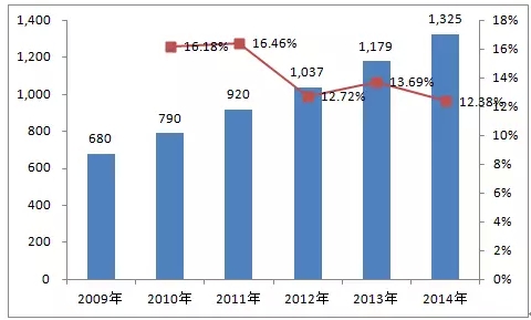 皖南電機(jī):2014年中小型三相異步電機(jī)國內(nèi)保有量 皖南電機(jī):2014年中小型三相異步電機(jī)國內(nèi)保有量